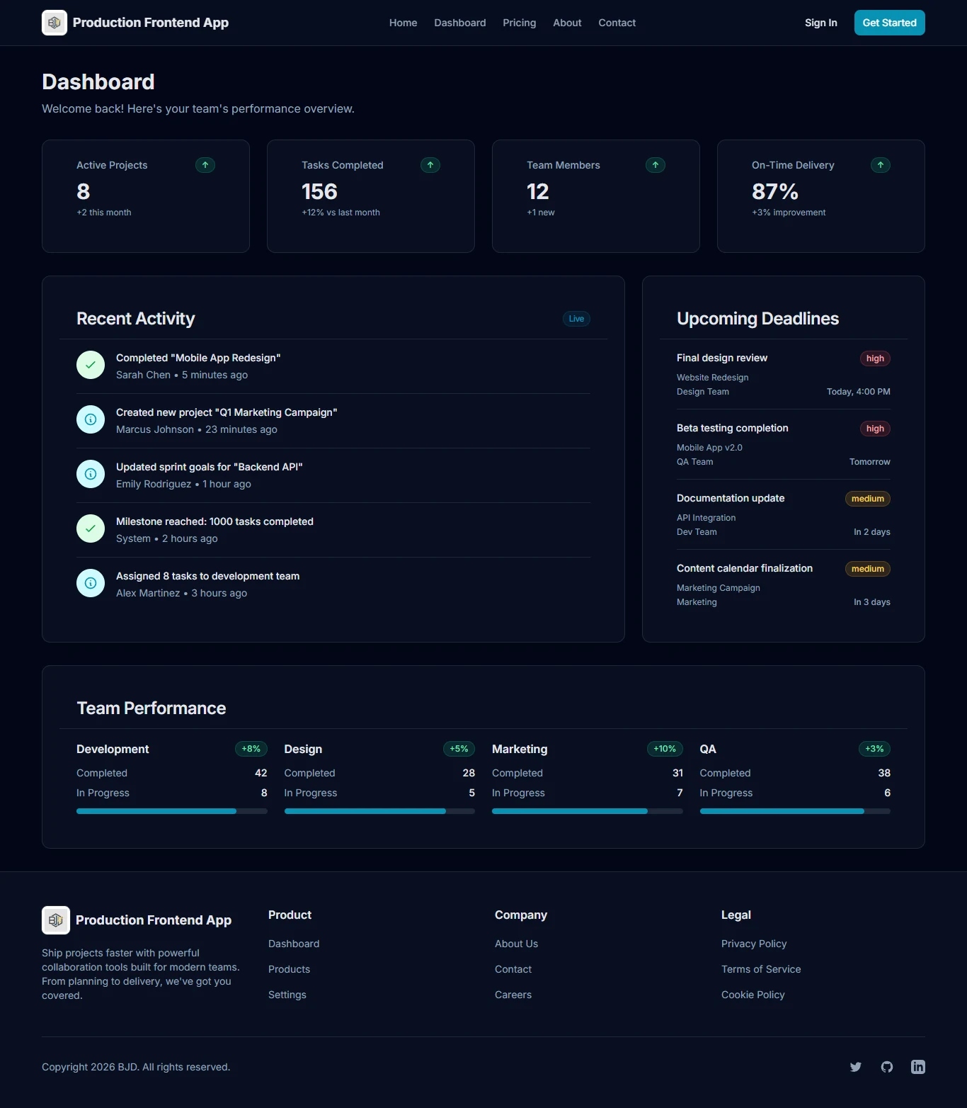 Production frontend app dashboard showing project metrics, recent activity, deadlines, and team performance