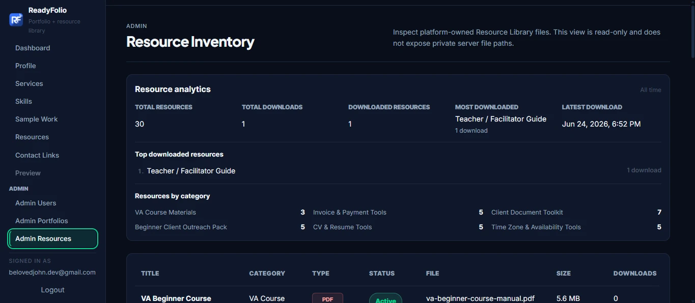 ReadyFolio admin resource inventory showing resource analytics and file management