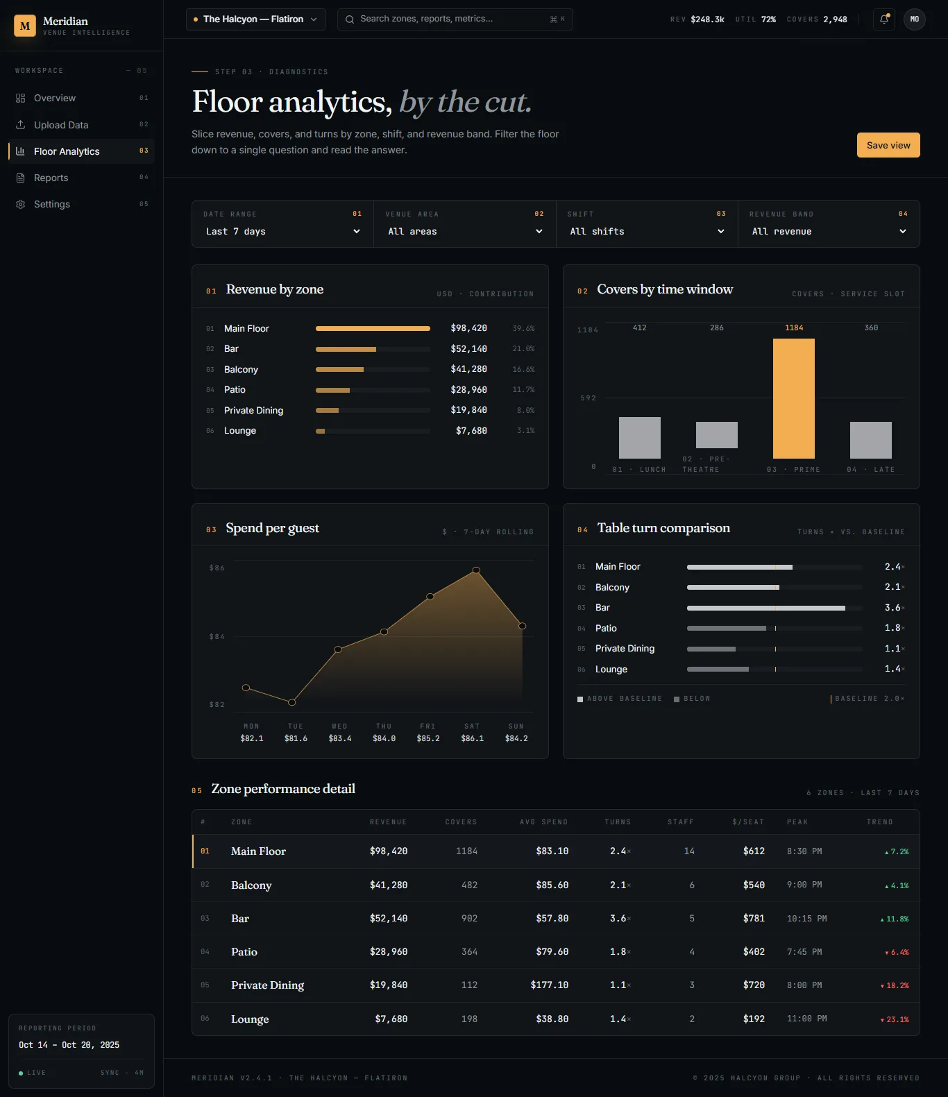 Meridian floor analytics with zone comparisons